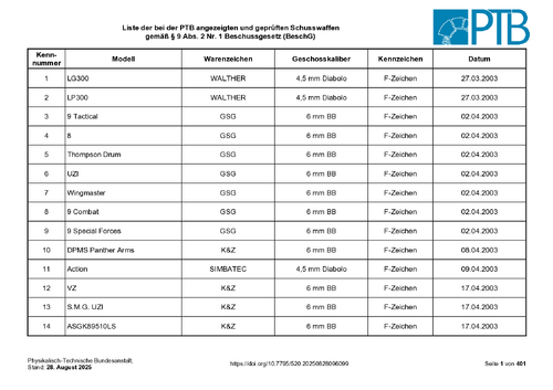 Liste der bei der PTB angezeigten und geprüften Schusswaffen gemäß § 9 Abs. 2 Nr. 1 Beschussgesetz (BeschG) bis lfd. Nr. 6099