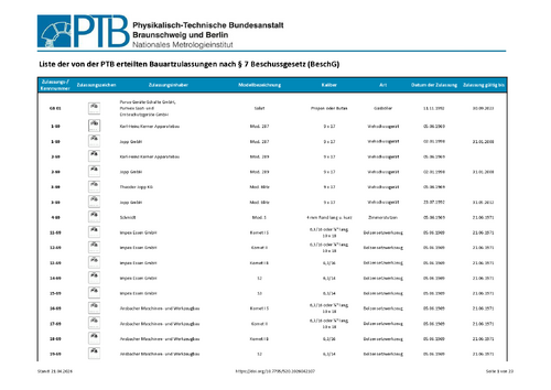 Liste der von der PTB erteilten Bauartzulassungen nach § 7 Beschussgesetz (BeschG)