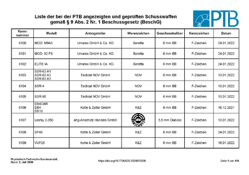 Liste der bei der PTB angezeigten und geprüften Schusswaffen gemäß § 9 Abs. 2 Nr. 1 Beschussgesetz (BeschG)