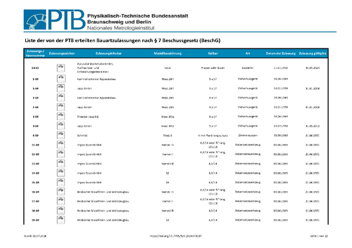Liste der von der PTB erteilten Bauartzulassungen nach § 7 Beschussgesetz (BeschG)